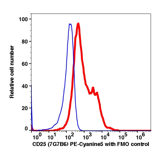 Lymphocytes gated PBMCs stained with CD25 (7G7B6) PE-Cyanine5 (RED); Lymphocytes gated PBMCs are used as FMO control (BLUE).
