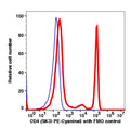 Lymphocytes gated PBMCs stained with PE-Cyanine5 conjugated CD4 (clone SK3) (Red histogram). Lymphocytes gated PBMCs are used as FMO control (Blue histogram).