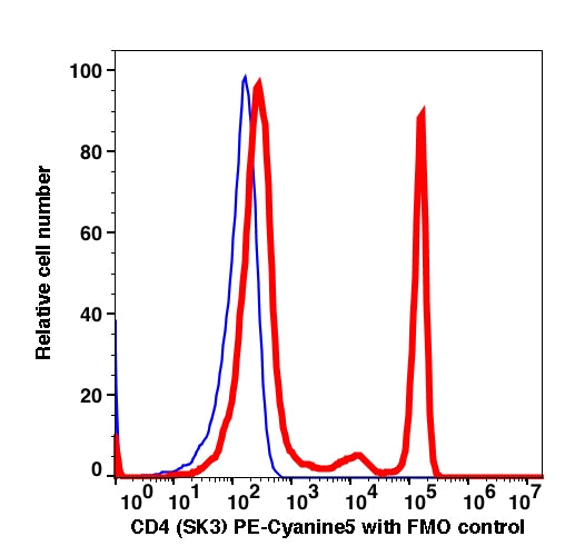 Lymphocytes gated PBMCs stained with PE-Cyanine5 conjugated CD4 (clone SK3) (Red histogram). Lymphocytes gated PBMCs are used as FMO control (Blue histogram).