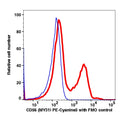 Lymphocytes gated PBMCs stained with CD56 (MY31) PE-Cyanine5 (RED); Lymphocytes gated PBMCs are used as FMO control (BLUE).