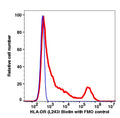Lymphocytes gated PBMCs stained with anti-HLA-DR (L243) Biotin (SA-PE) (RED); Lymphocytes gated PBMCs are used as FMO control (SA-PE only) (BLUE).