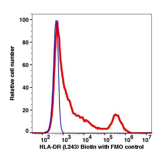 Lymphocytes gated PBMCs stained with anti-HLA-DR (L243) Biotin (SA-PE) (RED); Lymphocytes gated PBMCs are used as FMO control (SA-PE only) (BLUE).