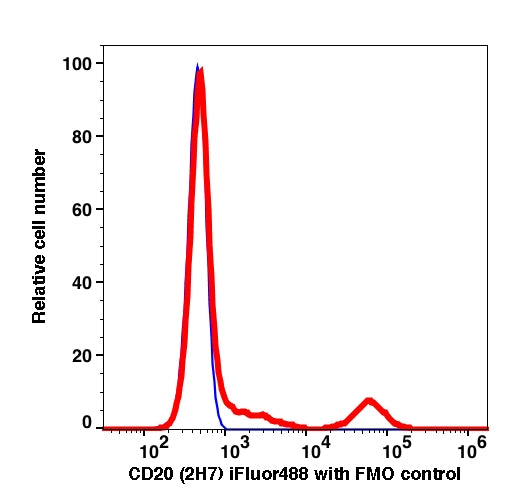 Lymphocytes gated PBMCs stained with CD20 (2H7) iFluor488 (RED); Lymphocytes gated PBMCs are used as FMO control (BLUE).