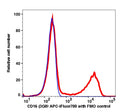Lymphocytes gated PBMCs stained with CD16 (3G8) APC-iFluor700 (RED); Lymphocytes gated PBMCs are used as FMO control (BLUE).