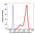 PD-1 transfected NIH-3T3 gated cells stained with PD-1 (8G10) Biotin (SA-PE) (RED); PD-1 transfected NIH-3T3 gated cells are used as FMO control (BLUE).