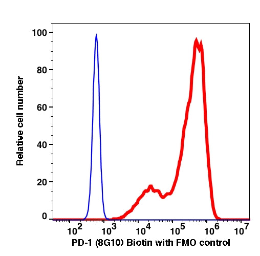 PD-1 transfected NIH-3T3 gated cells stained with PD-1 (8G10) Biotin (SA-PE) (RED); PD-1 transfected NIH-3T3 gated cells are used as FMO control (BLUE).