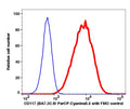 Live K562 cells stained with CD117 (BA7.3C.9) PerCP-Cyanine5.5 (RED); Live K562 cells are used as FMO control (BLUE).