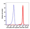Monocytes gated PBMCs stained with CD14 (26ic) APC-Cyanine7 (RED); Monocytes gated PBMCs are used as FMO control (BLUE).