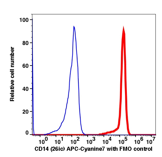 Monocytes gated PBMCs stained with CD14 (26ic) APC-Cyanine7 (RED); Monocytes gated PBMCs are used as FMO control (BLUE).