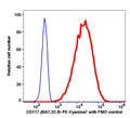 Live K562 cells stained with CD117 (BA7.3C.9) PE-Cyanine7 (RED); Live K562 cells are used as FMO control (BLUE).
