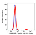 Lymphocytes gated PBMCs stained with CD20 (B9E9) iFluor488 (RED); Lymphocytes gated PBMCs are used as FMO control (BLUE).