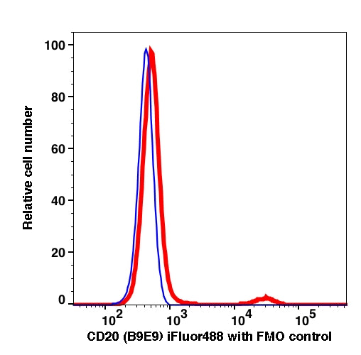 Lymphocytes gated PBMCs stained with CD20 (B9E9) iFluor488 (RED); Lymphocytes gated PBMCs are used as FMO control (BLUE).