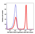 Lymphocytes gated PBMCs stained with CD4 (SK3) PerCP-Cyanine5.5 (RED); Lymphocytes gated PBMCs are used as FMO control (BLUE).