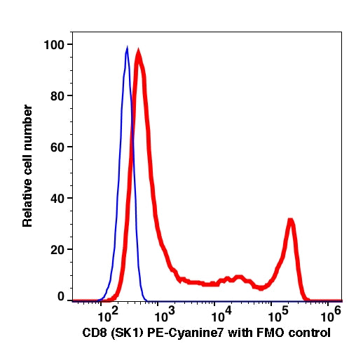 Lymphocytes gated PBMCs stained with CD8 (SK1) PE-Cyanine7 (RED); Lymphocytes gated PBMCs are used as FMO control (BLUE).
