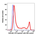 Lymphocytes gated PBMCs stained with CD8 (SK1) PE-Cyanine7 (RED); Lymphocytes gated PBMCs are used as FMO control (BLUE).