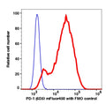 PD-1-transfected NIH-3T3 cells stained with anti-PD-1 (6D5) mFluor450 (RED); PD-1-transfected NIH-3T3 cells are used as FMO control (BLUE).