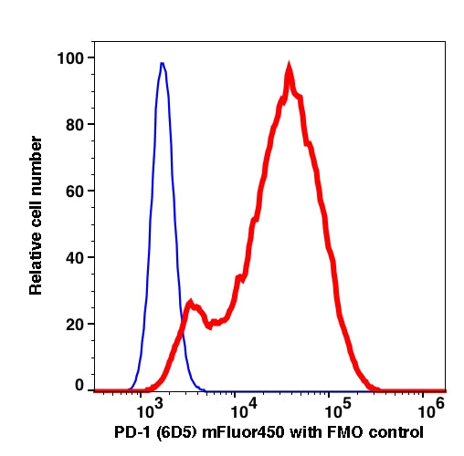 PD-1-transfected NIH-3T3 cells stained with anti-PD-1 (6D5) mFluor450 (RED); PD-1-transfected NIH-3T3 cells are used as FMO control (BLUE).