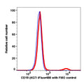 Lymphocytes gated PBMCs stained with CD19 (4G7) iFluor488 (RED); Lymphocytes gated PBMCs are used as FMO control (BLUE).