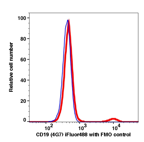 Lymphocytes gated PBMCs stained with CD19 (4G7) iFluor488 (RED); Lymphocytes gated PBMCs are used as FMO control (BLUE).