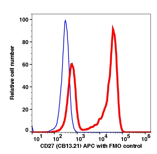 Lymphocytes gated PBMCs stained with CD27 (C813.21) APC (RED); Lymphocytes gated PBMCs are used as FMO control (BLUE).