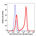 Lymphocytes gated PBMCs stained with CD27 (C813.21) APC (RED); Lymphocytes gated PBMCs are used as FMO control (BLUE).
