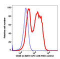 Lymphocytes gated PBMCs stained with CD28 (C-B281) APC (RED); Lymphocytes gated PBMCs are used as FMO control (BLUE).
