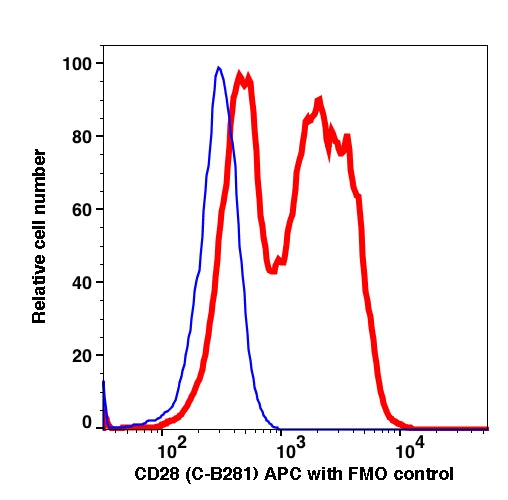 Lymphocytes gated PBMCs stained with CD28 (C-B281) APC (RED); Lymphocytes gated PBMCs are used as FMO control (BLUE).
