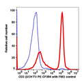 Lymphocytes gated PBMCs stained with CD3 (UCHT1) PE-CF594 (RED); Lymphocytes gated PBMCs are used as FMO control (BLUE).