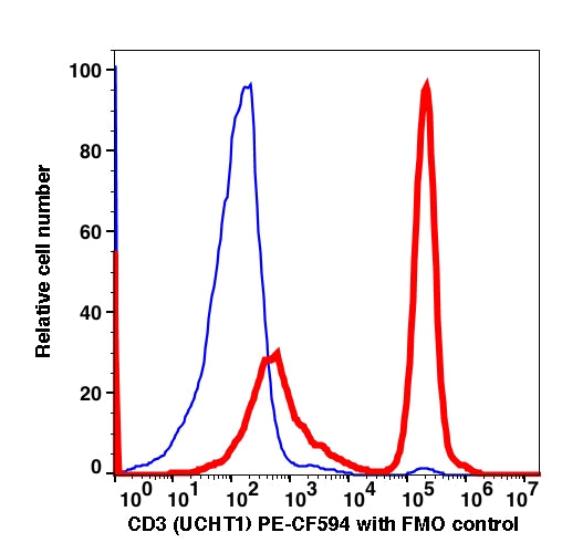 Lymphocytes gated PBMCs stained with CD3 (UCHT1) PE-CF594 (RED); Lymphocytes gated PBMCs are used as FMO control (BLUE).