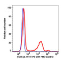 Lymphocytes gated PBMCs stained with CD56 (5.1H11) PE (RED); Lymphocytes gated PBMCs are used as FMO control (BLUE).