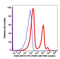 Lymphocytes gated PBMCs stained with CD56 (MY31) PE-CF594 (RED); Lymphocytes gated PBMCs are used as FMO control (BLUE).
