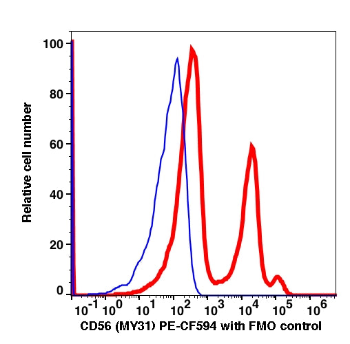 Lymphocytes gated PBMCs stained with CD56 (MY31) PE-CF594 (RED); Lymphocytes gated PBMCs are used as FMO control (BLUE).