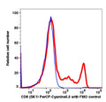 Lymphocytes gated PBMCs stained with CD8 (SK1) PerCP-Cyanine5.5 (RED); Lymphocytes gated PBMCs are used as FMO control (BLUE).