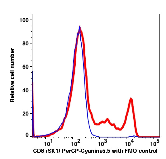 Lymphocytes gated PBMCs stained with CD8 (SK1) PerCP-Cyanine5.5 (RED); Lymphocytes gated PBMCs are used as FMO control (BLUE).