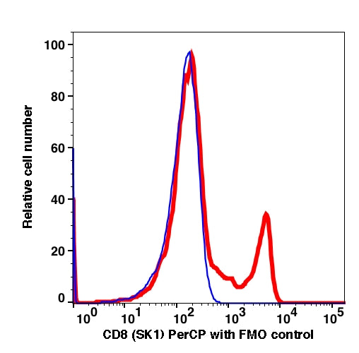 Lymphocytes gated PBMCs stained with CD8 (SK1) PerCP (RED); Lymphocytes gated PBMCs are used as FMO control (BLUE).