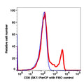 Lymphocytes gated PBMCs stained with CD8 (SK1) PerCP (RED); Lymphocytes gated PBMCs are used as FMO control (BLUE).