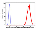 Fixed and perm MCF7 gated cells stained with iFluor488 conjugated anti-Pan-Cytokeratin (clone MCK457) (red histogram). Fixed and perm MCF7 gated cells are used as FMO control (Blue histogram).
