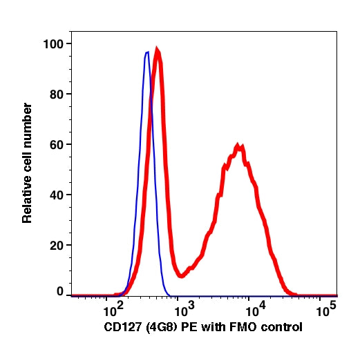 Lymphocytes gated PBMCs stained with CD127 (4G8) PE (RED); Lymphocytes gated PBMCs are used as FMO control (BLUE).