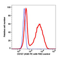 Lymphocytes gated PBMCs stained with CD127 (4G8) PE (RED); Lymphocytes gated PBMCs are used as FMO control (BLUE).