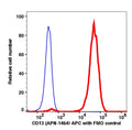 Monocytes-gated PBMCs stained with CD13 (APN-1464) APC (RED); Monocytes-gated PBMCs are used as FMO control (BLUE).