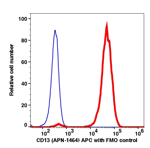 Monocytes-gated PBMCs stained with CD13 (APN-1464) APC (RED); Monocytes-gated PBMCs are used as FMO control (BLUE).