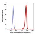 Monocytes gated PBMCs stained with CD33 (WM53) PE (RED); Monocytes gated PBMCs are used as FMO control (BLUE).