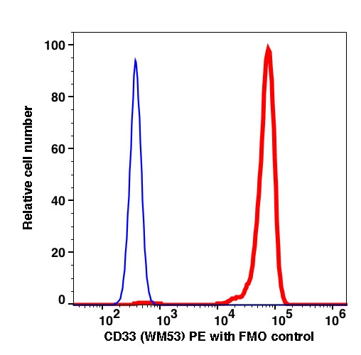Monocytes gated PBMCs stained with CD33 (WM53) PE (RED); Monocytes gated PBMCs are used as FMO control (BLUE).