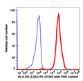 Monocytes gated PBMCs stained with anti-HLA-DR PE-CF594 (L243) PE-CF594 (RED); Monocytes gated PBMCs are used as FMO control (BLUE).