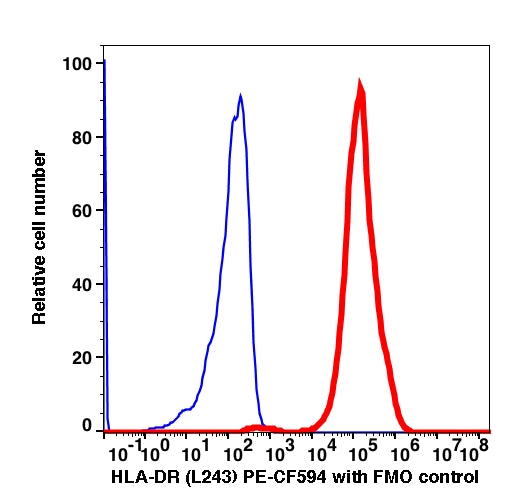 Monocytes gated PBMCs stained with anti-HLA-DR PE-CF594 (L243) PE-CF594 (RED); Monocytes gated PBMCs are used as FMO control (BLUE).