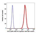Monocytes gated PBMCs stained with CD13 (APN-1464) PE-Cyanine7 (RED); Monocytes-gated PBMCs are used as FMO control (BLUE).