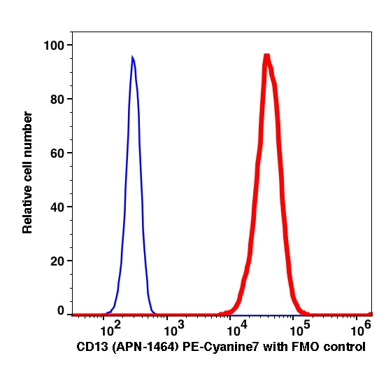 Monocytes gated PBMCs stained with CD13 (APN-1464) PE-Cyanine7 (RED); Monocytes-gated PBMCs are used as FMO control (BLUE).