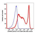 Lymphocytes gated PBMCs stained with CD45RO (UCHL1) PE-CF594 (RED); Lymphocytes gated PBMCs are used as FMO control (BLUE).