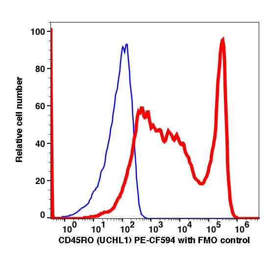 Lymphocytes gated PBMCs stained with CD45RO (UCHL1) PE-CF594 (RED); Lymphocytes gated PBMCs are used as FMO control (BLUE).