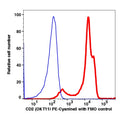 Lymphocytes gated PBMCs stained with PE-Cyanine5 conjugated CD2 (clone OKT11) (Red histogram). Lymphocytes gated PBMCs are used as FMO control (Blue histogram).